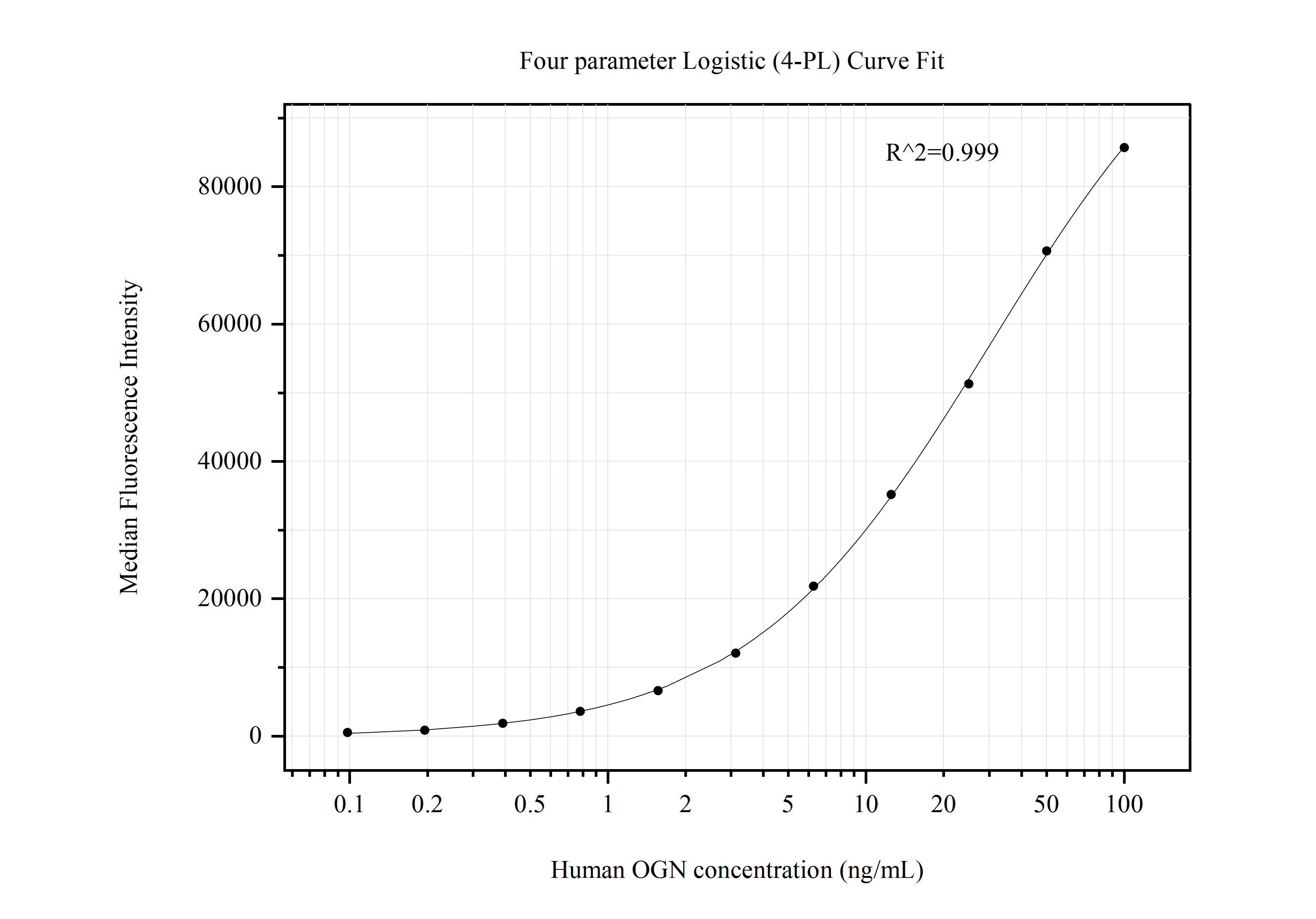 Cytometric bead array standard curve of MP50723-1